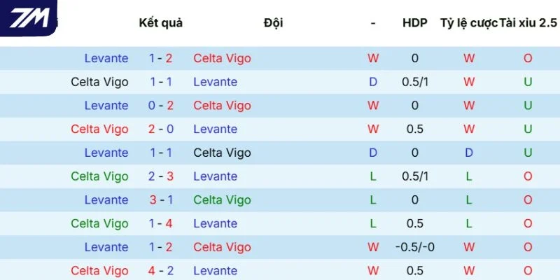 Kết quả của cặp đấu Celta de Vigo vs Levante