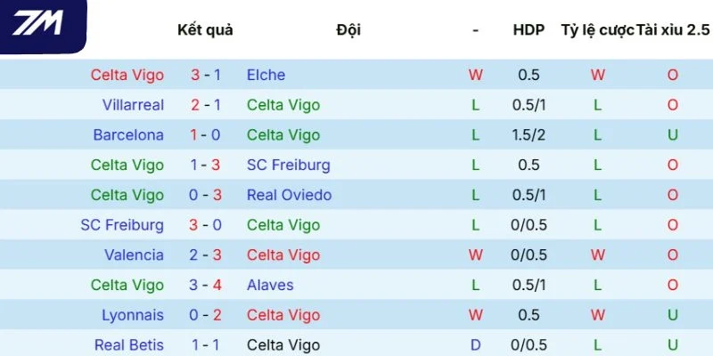 Kết quả của Celta de Vigo