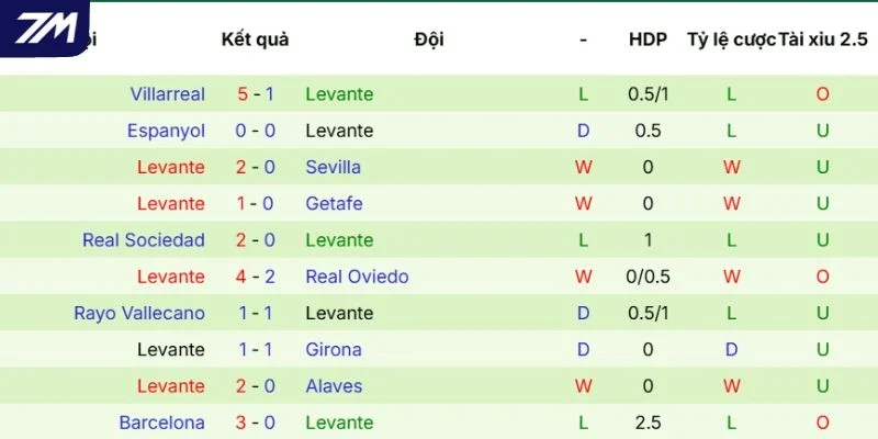 Kết quả của Levante