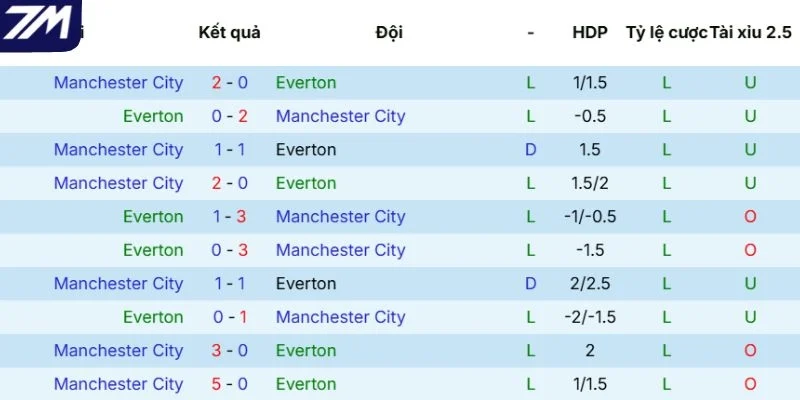 Kết quả tranh tài giữa Everton vs Manchester City
