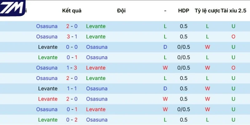 Kết quả đối đầu giữa Levante vs Osasuna