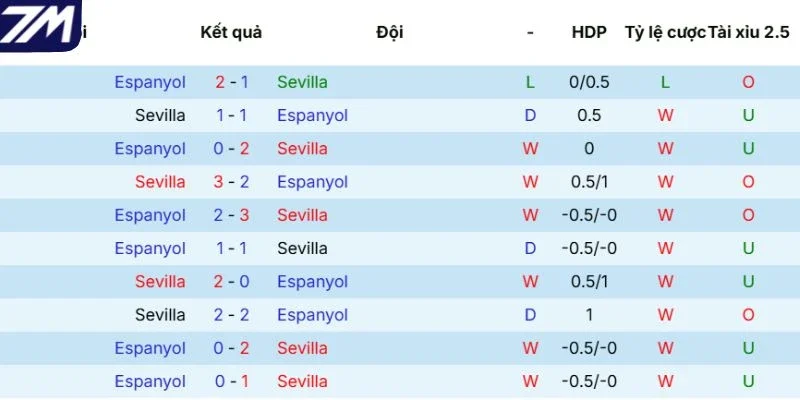 Kết quả đối đầu giữa Sevilla vs Espanyol