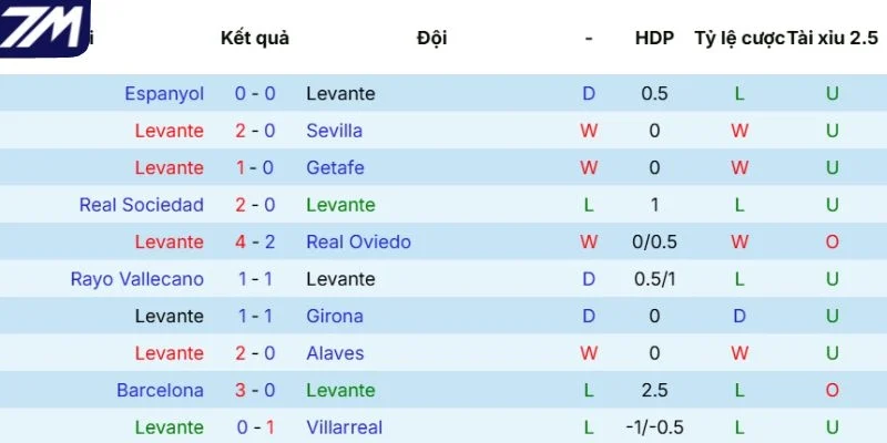 Kết quả những trân đấu của Levante