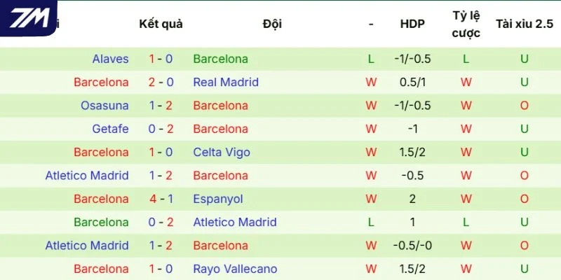 Kết quả ra sân của Barcelona