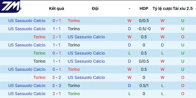 Kết quả đối đầu giữa Torino vs Sassuolo