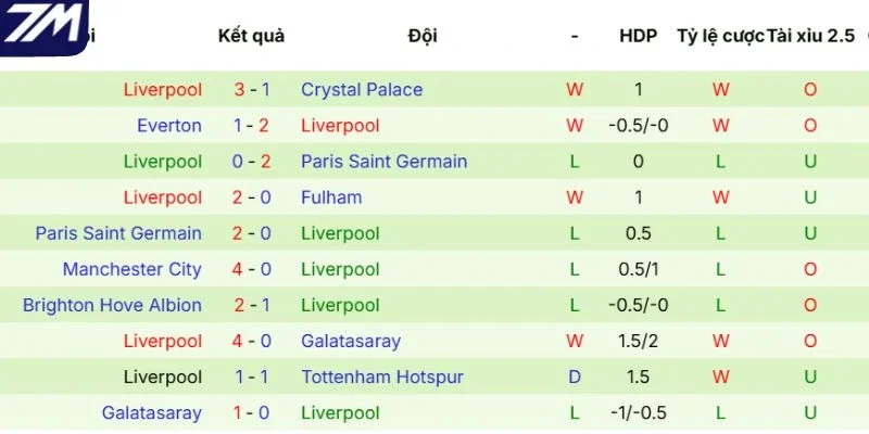 Phong độ của Liverpool