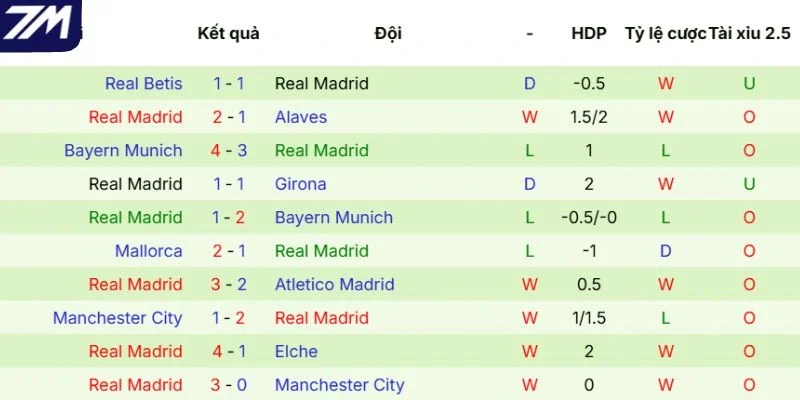 Kết quả thi đấu gần đây của Real Madrid