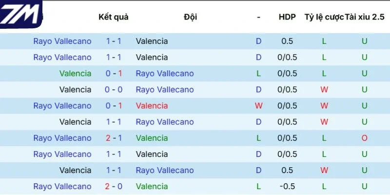 Kết quả đối đầu giữa Valencia vs Rayo Vallecano