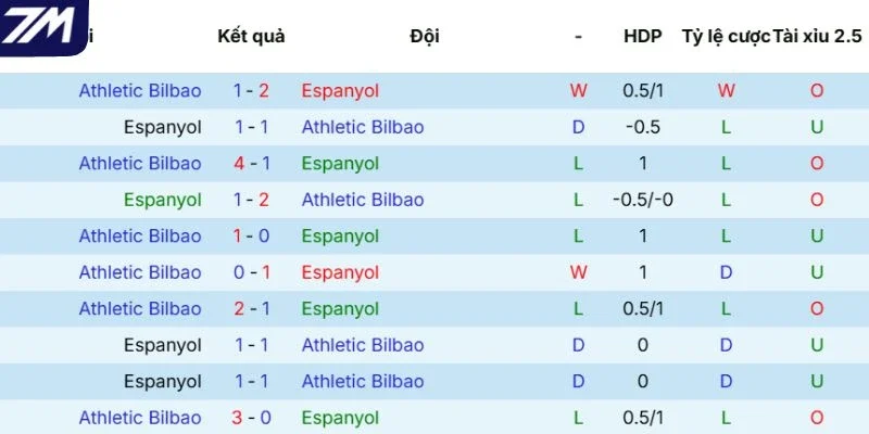Lịch sử đối đầu giữa Espanyol vs Athletic Club