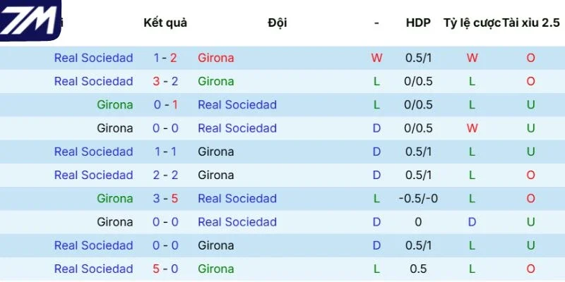 Lịch sử đối đầu giữa Girona vs Real Sociedad