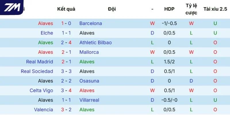 Năng lực thi đấu Alavés