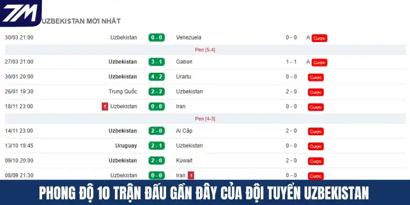 Phong độ 10 trận đấu gần đây của đội tuyển Uzbekistan