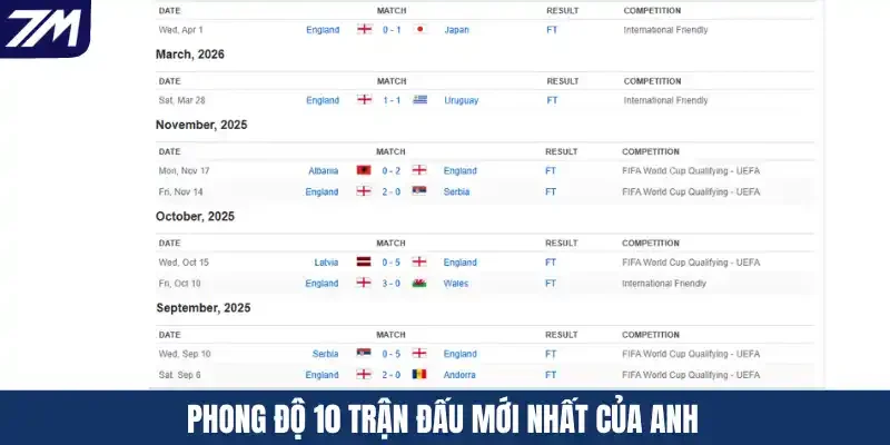Phong độ 10 trận đấu mới nhất của Anh