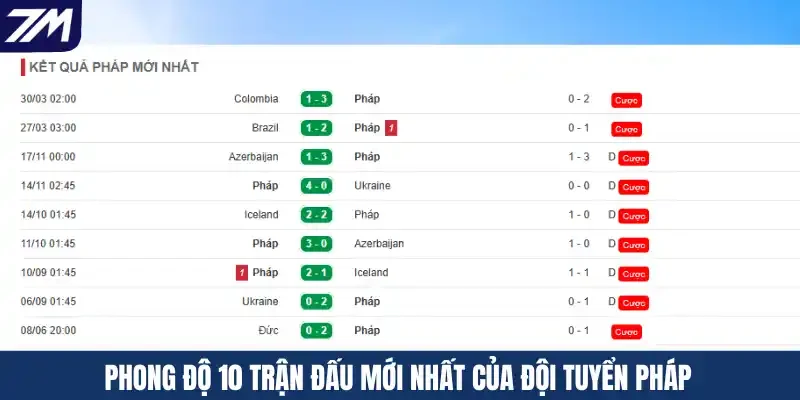 Phong độ 10 trận đấu mới nhất của đội tuyển Pháp