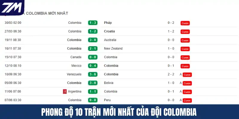 Phong độ 10 trận mới nhất của đội Colombia