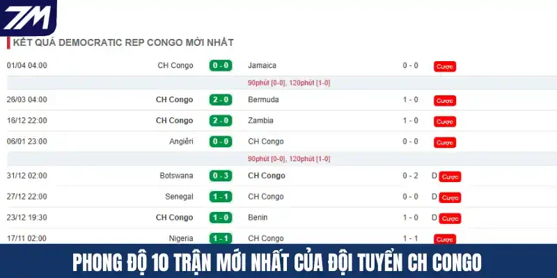Phong độ 10 trận mới nhất của đội tuyển CH Congo
