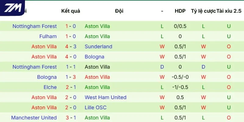 Phong độ của Aston Villa