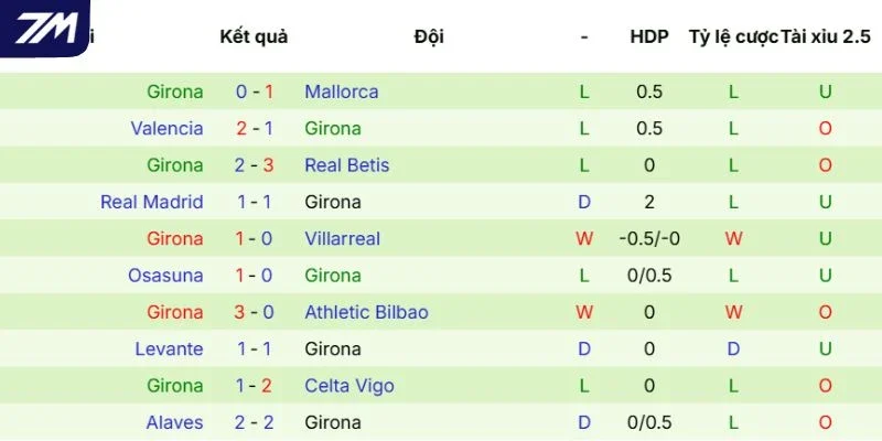 Phong độ của Girona gần đây