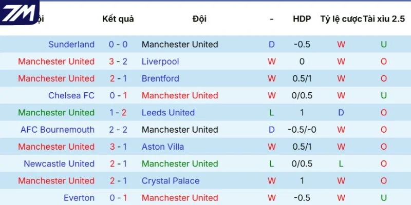 Phong độ của Manchester United mới đây