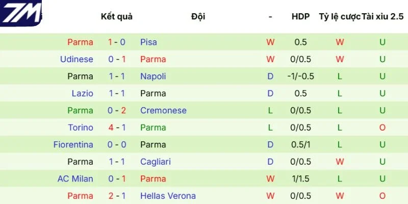 Phong độ của Parma