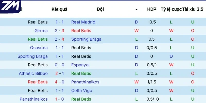 Phong độ của Real Betis