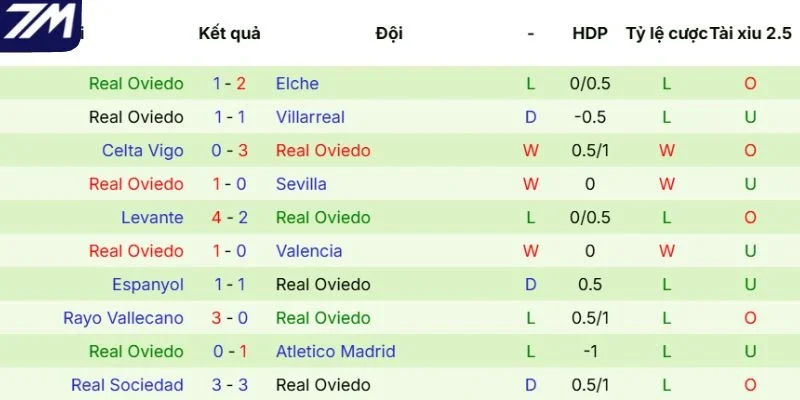 Kết quả 5 trận mới nhất của Real Oviedo