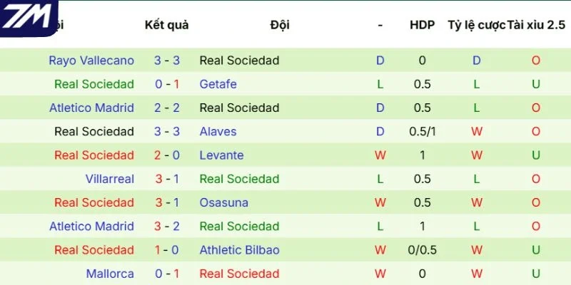 Phong độ gần đây của Real Sociedad