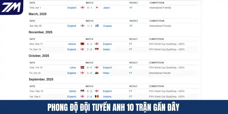 Phong độ đội tuyển Anh 10 trận gần đây