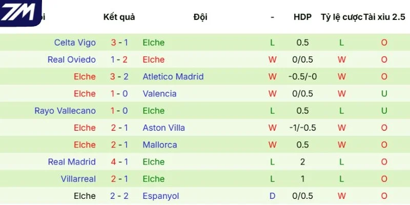 Phong độ gần đây của Elche