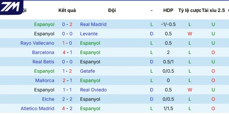Phong độ gần đây của Espanyol