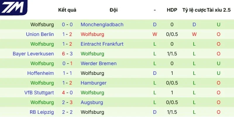 Phong độ gần đây của Wolfsburg