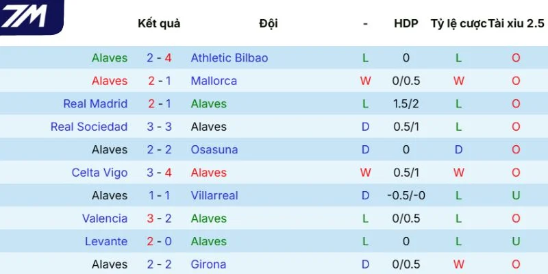 Phong độ mới đây của Alavés