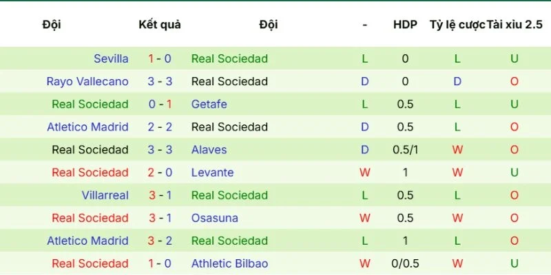 Kết quả của Real Sociedad gần đây