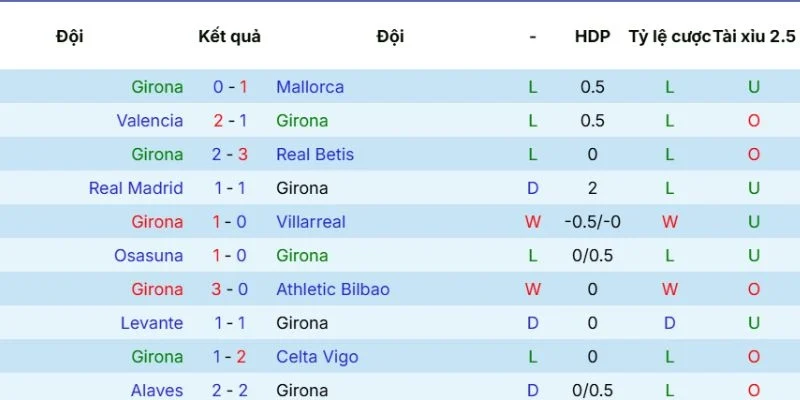 Kết quả của Girona gần đây