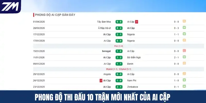 Phong độ thi đấu 10 trận mới nhất của Ai Cập