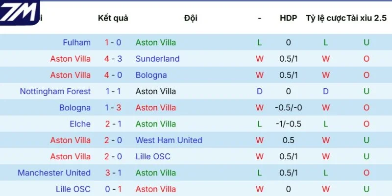 Thành tích gần đây của Aston Villa
