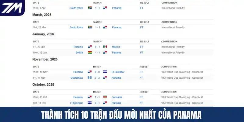 Thành tích 10 trận đấu mới nhất của Panama