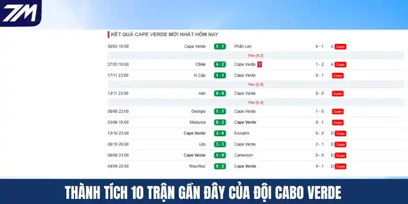 Thành tích 10 trận gần đây của đội Cabo Verde
