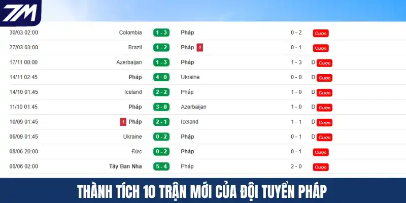 Thành tích 10 trận mới của đội tuyển Pháp