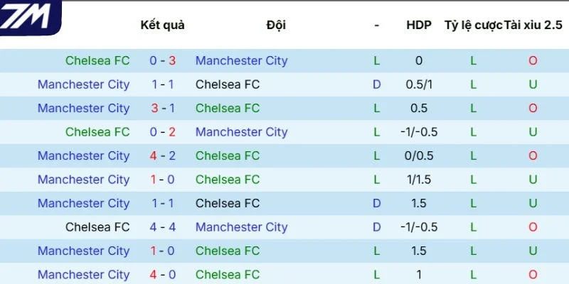 Kết quả tranh tài giữa Chelsea vs Manchester City