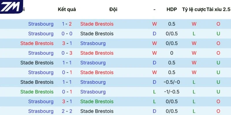 Lịch sử tranh tài của Brest vs Strasbourg