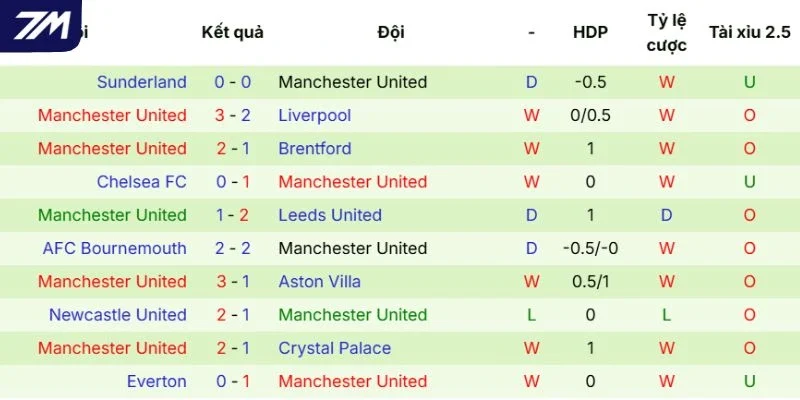 Thành tích của Manchester United