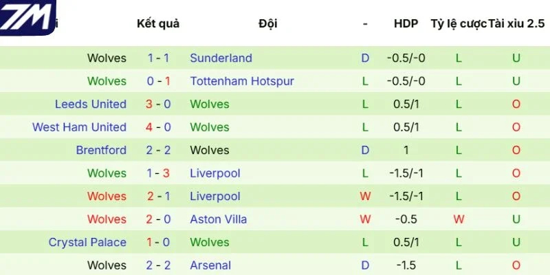 Phong độ của Wolves gần đây