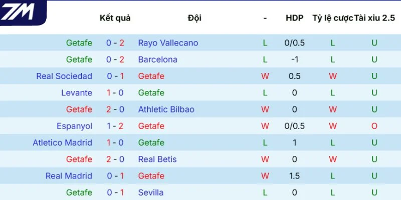 Thành tích gần nhất của Getafe