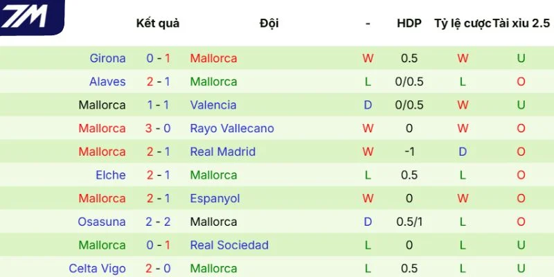Thành tích gần nhất của Mallorca