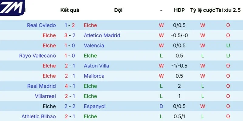 Thành tích những lần ra sân gần nhất của Elche
