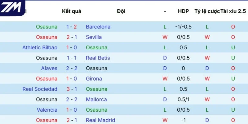 Phong độ của Osasuna