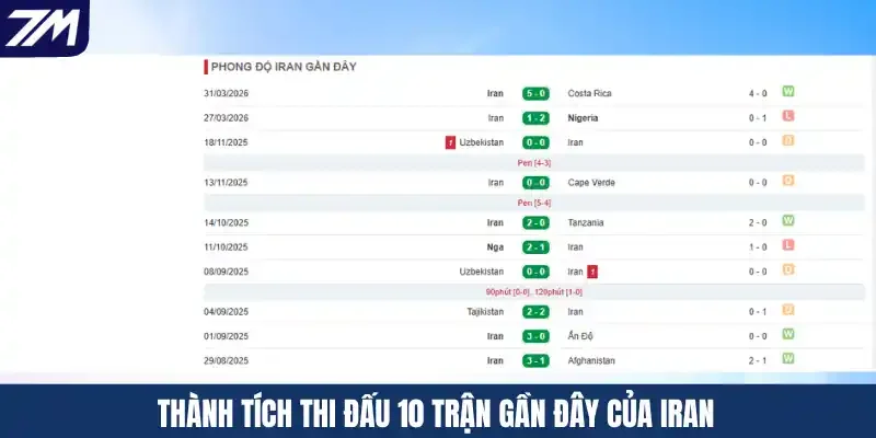Thành tích thi đấu 10 trận gần đây của Iran