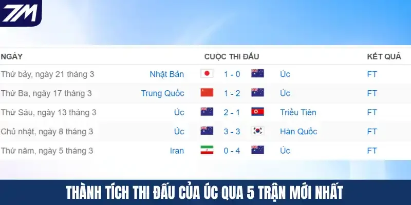 Thành tích thi đấu của Úc qua 5 trận mới nhất