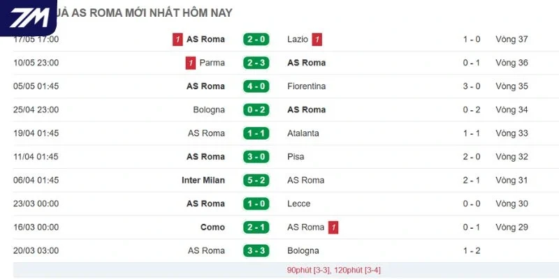 Thành tích vừa qua của Roma